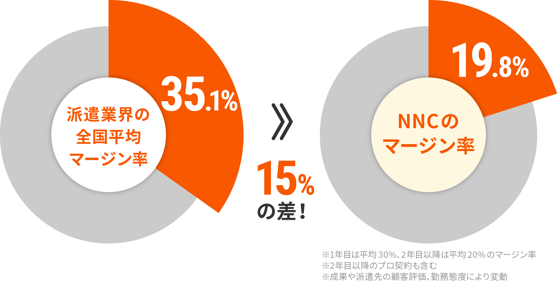 NNCのマージン率は派遣業界の全国平均と比較して15%低い
